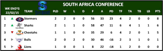 Super Rugby Table Week 2 South Africa Conference
